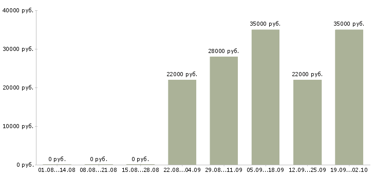 Вакансии юрист помощник юриста в Уфе - Медиана зарплат юрист помощник юриста в Уфе за 2 месяца