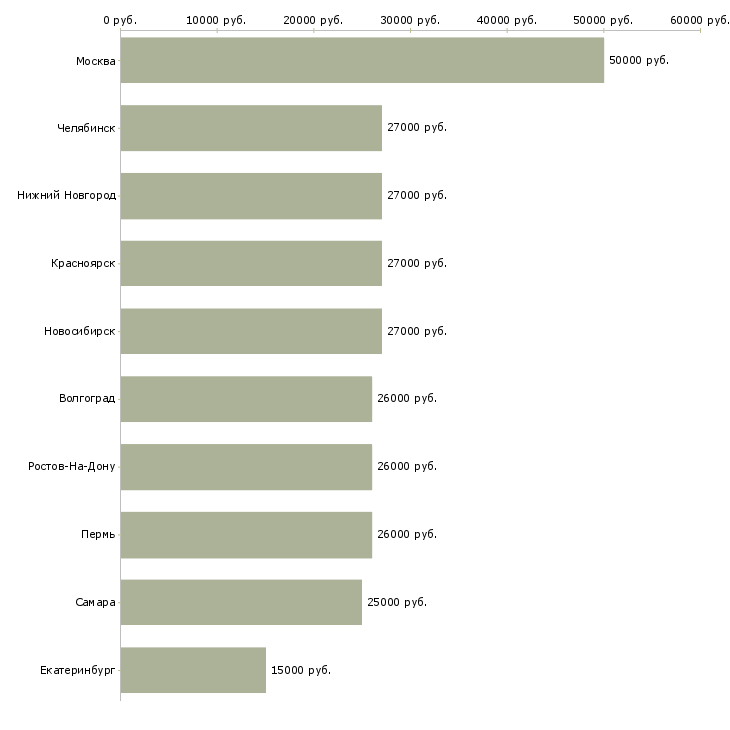 Поиск работы менеджер контекстной рекламы-Медиана зарплаты для вакансии «менеджер контекстной рекламы» в других городах