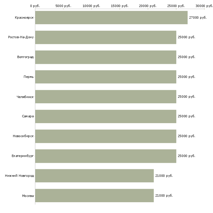 Поиск работы оператор пк-Медиана зарплаты для вакансии «оператор пк» в других городах