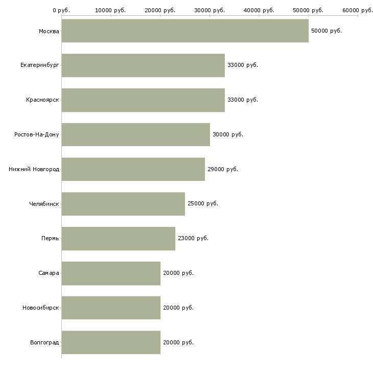 Поиск работы специалист по подготовке заявок-Медиана зарплаты для вакансии «специалист по подготовке заявок» в других городах