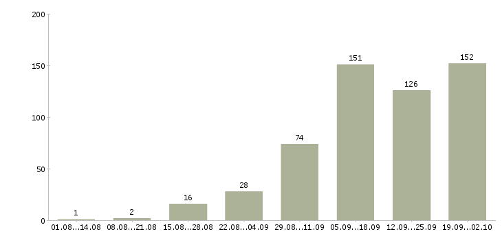 Работа работаем на дому Бурятия - Число вакансий Бурятия по специальности работаем на дому за 2 месяца