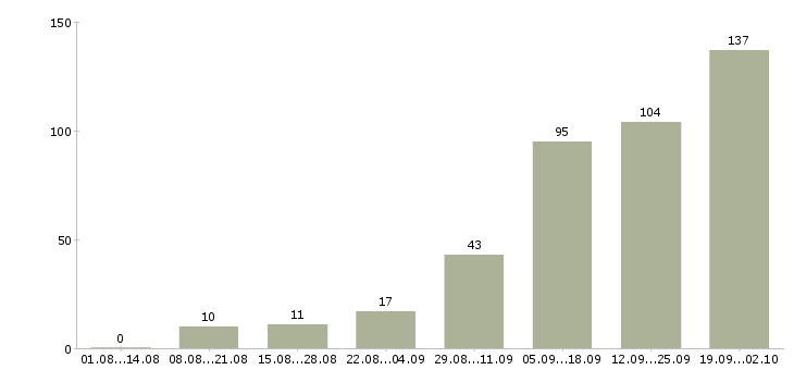 Работа менеджер в интернете Коми - Число вакансий Коми по специальности менеджер в интернете за 2 месяца