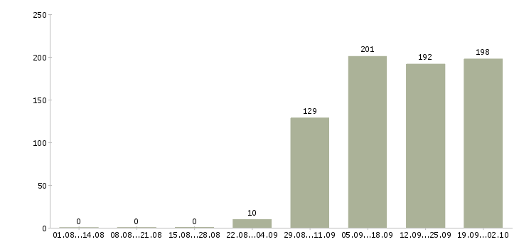 Работа мерчендайзеры Марий эл - Число вакансий Марий эл по специальности мерчендайзеры за 2 месяца