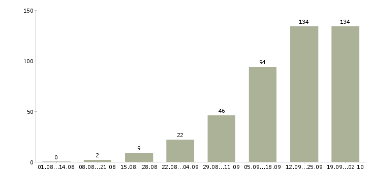 Работа менеджер с обучением Мордовия - Число вакансий Мордовия по специальности менеджер с обучением за 2 месяца
