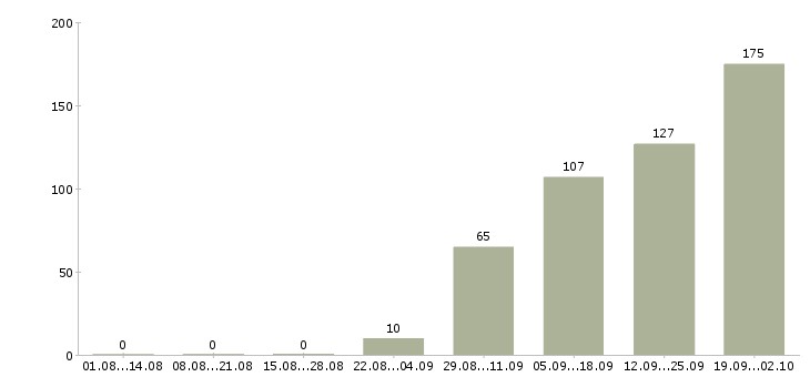 Работа грузчик график 2 2 Нижний новгород - Число вакансий Нижний новгород по специальности грузчик график 2 2 за 2 месяца