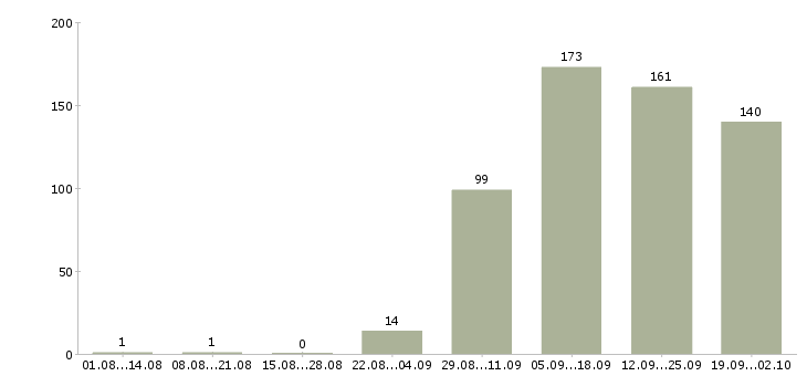 Работа менеджер отдела активных продаж Нижний новгород - Число вакансий Нижний новгород по специальности менеджер отдела активных продаж за 2 месяца