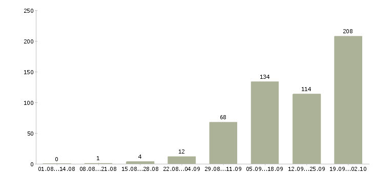 Работа наставник Нижний новгород - Число вакансий Нижний новгород по специальности наставник за 2 месяца
