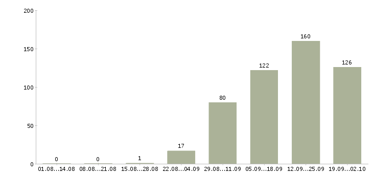 Работа менеджер для работы в интернет Ростов-на-дону - Число вакансий Ростов-на-дону по специальности менеджер для работы в интернет за 2 месяца