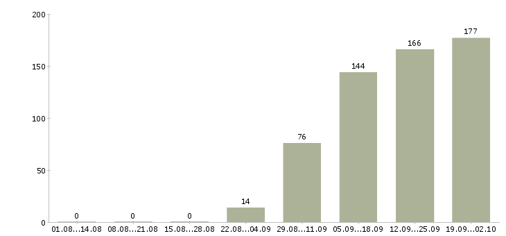 Работа менеджер по заказам Ростов-на-дону - Число вакансий Ростов-на-дону по специальности менеджер по заказам за 2 месяца