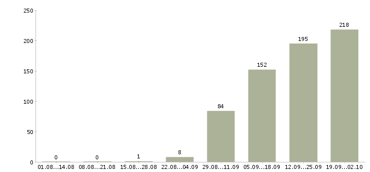 Работа работники на склад Санкт-петербург - Число вакансий Санкт-петербург по специальности работники на склад за 2 месяца
