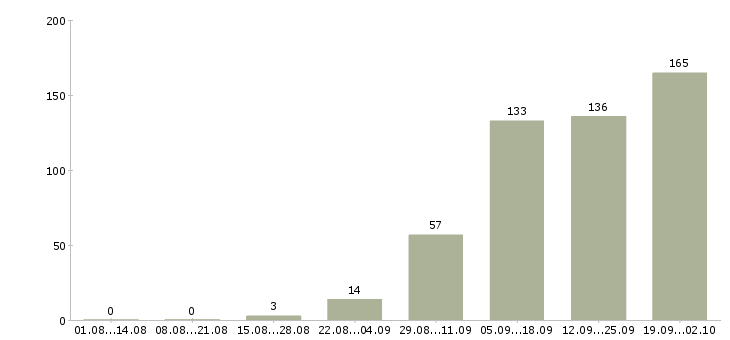 Работа руководитель отдела персонала Санкт-петербург - Число вакансий Санкт-петербург по специальности руководитель отдела персонала за 2 месяца