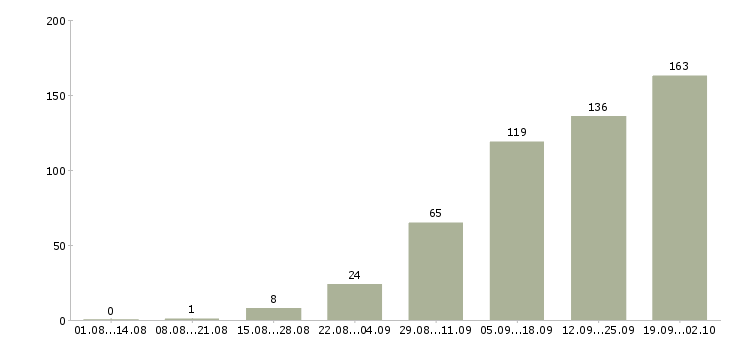 Работа менеджер на дому в интернете Татарстан - Число вакансий Татарстан по специальности менеджер на дому в интернете за 2 месяца