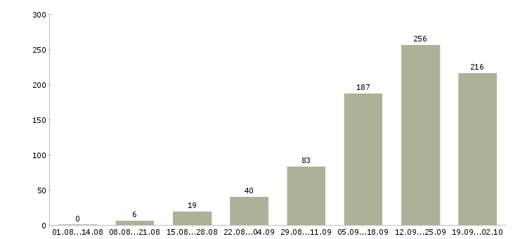 Работа интернет Улан-удэ - Число вакансий Улан-удэ по специальности интернет за 2 месяца