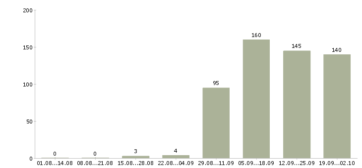 Работа оператор пк Хакасия - Число вакансий Хакасия по специальности оператор пк за 2 месяца