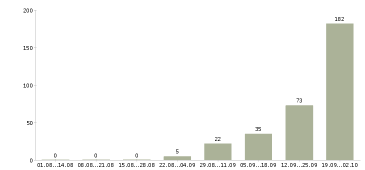 Работа вахта 2 месяца Чувашия - Число вакансий Чувашия по специальности вахта 2 месяца за 2 месяца