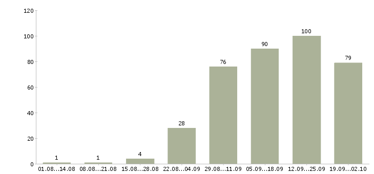 Работа персонал в Астрахани - Число вакансий в Астрахани по специальности персонал за 2 месяца