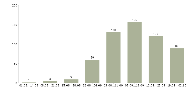 Работа работ для всех в Барнауле - Число вакансий в Барнауле по специальности работ для всех за 2 месяца