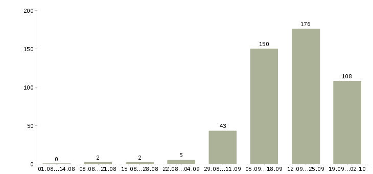 Работа интересная работа в Брянске - Число вакансий в Брянске по специальности интересная работа за 2 месяца