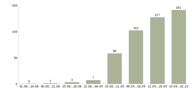 Работа личный менеджер в Волгограде - Число вакансий в Волгограде по специальности личный менеджер за 2 месяца