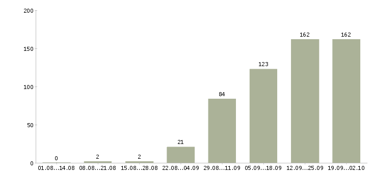 Работа на дому вакансии в Волгограде - Число вакансий в Волгограде по специальности на дому вакансии за 2 месяца