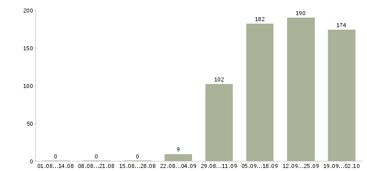 Работа руководитель отдела по продажам в Волгограде - Число вакансий в Волгограде по специальности руководитель отдела по продажам за 2 месяца