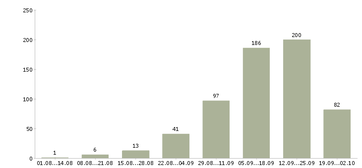 Работа онлайн в Воронеже - Число вакансий в Воронеже по специальности онлайн за 2 месяца