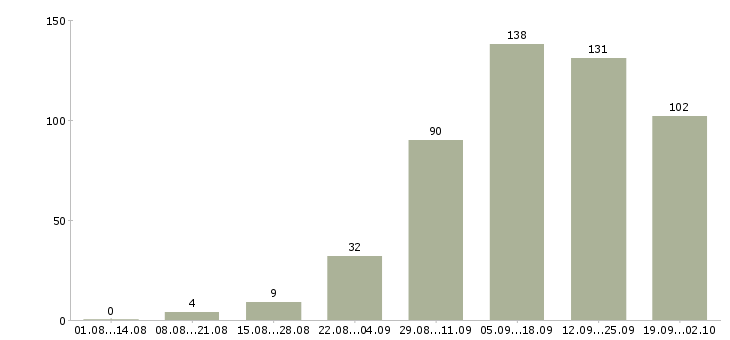 Работа для активных людей в Екатеринбурге - Число вакансий в Екатеринбурге по специальности для активных людей за 2 месяца