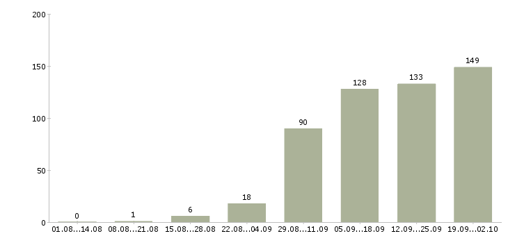 Работа специалист по работе с информацией в Екатеринбурге - Число вакансий в Екатеринбурге по специальности специалист по работе с информацией за 2 месяца