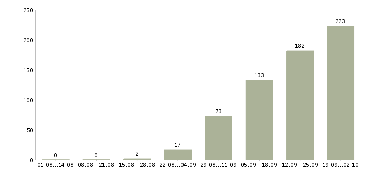 Работа техник в Иваново - Число вакансий в Иваново по специальности техник за 2 месяца