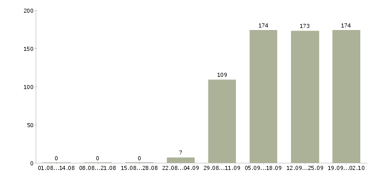 Работа секретарь менеджер в Иркутске - Число вакансий в Иркутске по специальности секретарь менеджер за 2 месяца