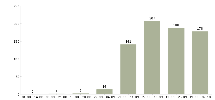 Работа контролеры в Казани - Число вакансий в Казани по специальности контролеры за 2 месяца