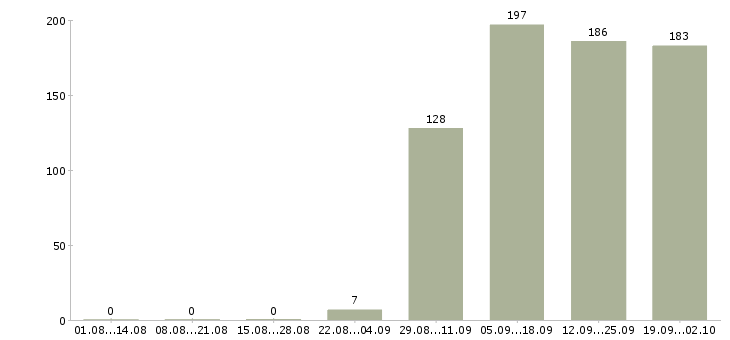 Работа секретарь руководителя в Казани - Число вакансий в Казани по специальности секретарь руководителя за 2 месяца
