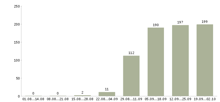 Работа менеджер отдела продаж в Кемерово - Число вакансий в Кемерово по специальности менеджер отдела продаж за 2 месяца