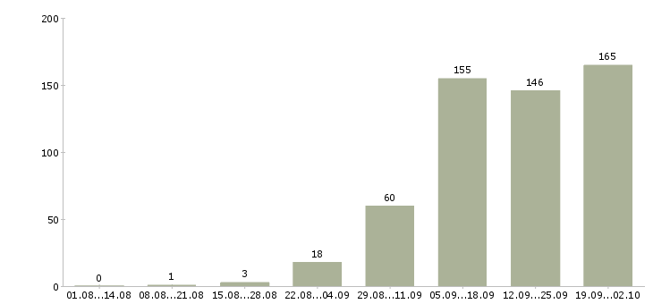 Работа специалист проекта в Краснодаре - Число вакансий в Краснодаре по специальности специалист проекта за 2 месяца