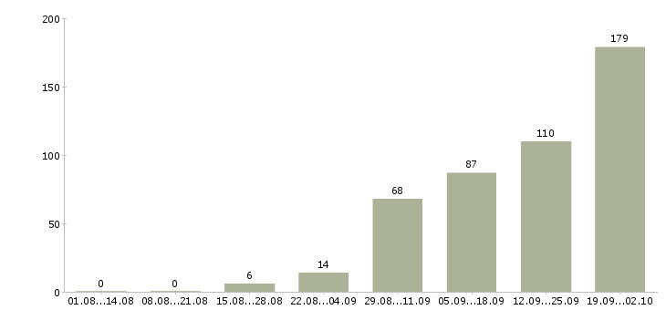 Работа частичной занятости в Краснодаре - Число вакансий в Краснодаре по специальности частичной занятости за 2 месяца