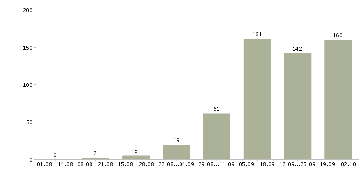 Работа интернет оператор в Красноярске - Число вакансий в Красноярске по специальности интернет оператор за 2 месяца