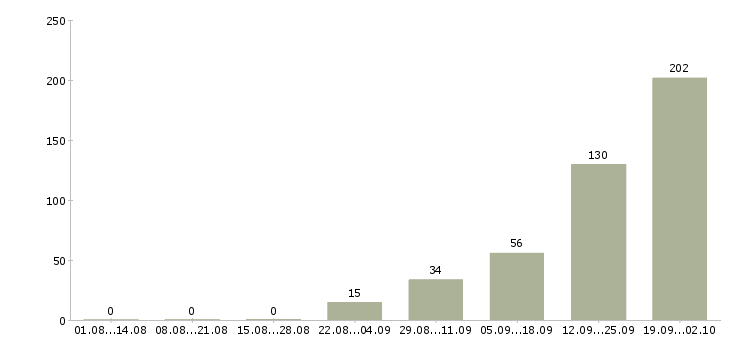 Работа рабочий на вахту в Курске - Число вакансий в Курске по специальности рабочий на вахту за 2 месяца