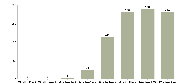 Работа администратор в компанию в Липецке - Число вакансий в Липецке по специальности администратор в компанию за 2 месяца