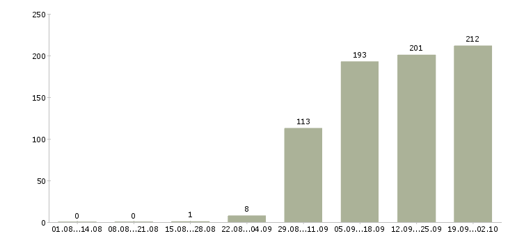 Работа мерчендайзеры в Липецке - Число вакансий в Липецке по специальности мерчендайзеры за 2 месяца