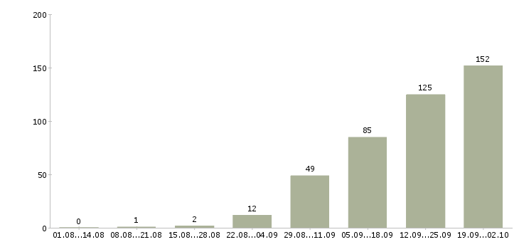 Работа сотрудник офиса в Липецке - Число вакансий в Липецке по специальности сотрудник офиса за 2 месяца