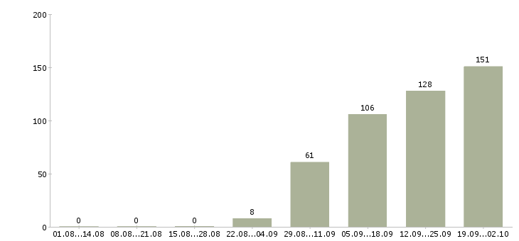 Работа главный бухгалтер на предприятие в Москве - Число вакансий в Москве по специальности главный бухгалтер на предприятие за 2 месяца