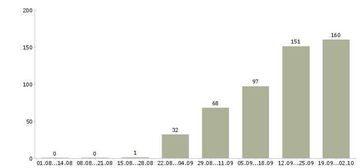 Работа машинист тракторист в Москве - Число вакансий в Москве по специальности машинист тракторист за 2 месяца