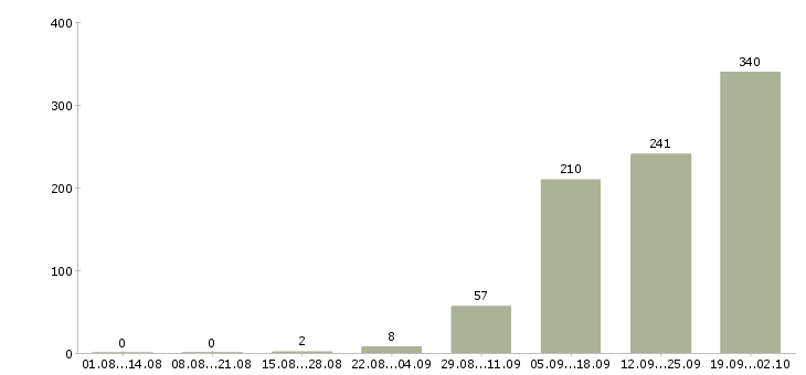 Работа мобильный продавец кассир в Москве - Число вакансий в Москве по специальности мобильный продавец кассир за 2 месяца