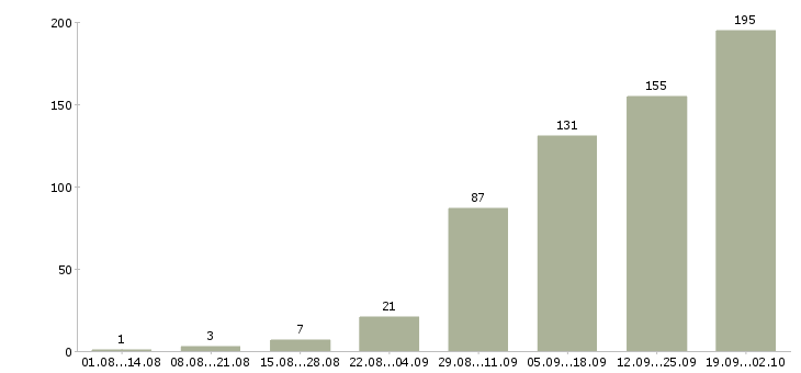 Работа помощники по хозяйству в Москве - Число вакансий в Москве по специальности помощники по хозяйству за 2 месяца