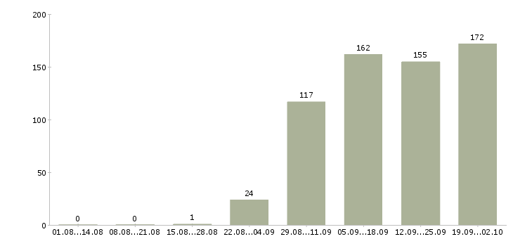 Работа сотрудник в бар в Москве - Число вакансий в Москве по специальности сотрудник в бар за 2 месяца