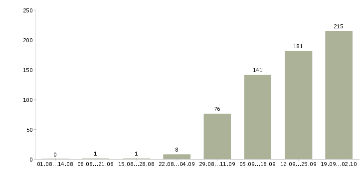 Работа специалист по подготовке заявок в Москве - Число вакансий в Москве по специальности специалист по подготовке заявок за 2 месяца
