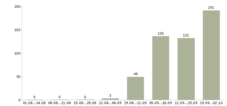 Работа управляющий супермаркетом в Москве - Число вакансий в Москве по специальности управляющий супермаркетом за 2 месяца