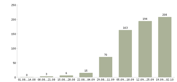 Работа менеджер по обучению в Мурманске - Число вакансий в Мурманске по специальности менеджер по обучению за 2 месяца