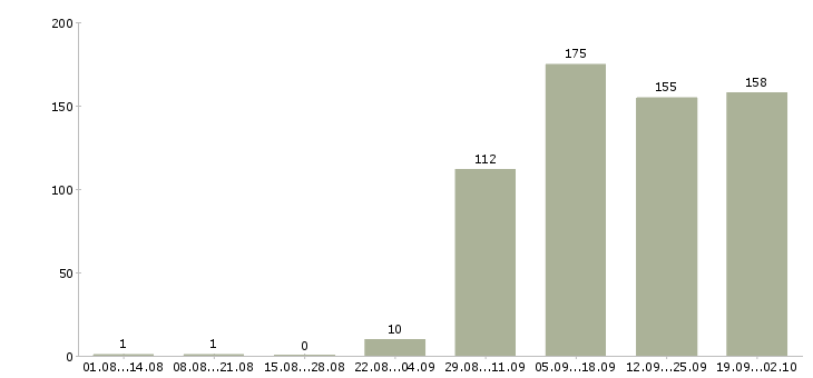 Работа бухгалтер на заработную плату в Новосибирске - Число вакансий в Новосибирске по специальности бухгалтер на заработную плату за 2 месяца