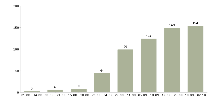Работа водитель с автомобилем в Новосибирске - Число вакансий в Новосибирске по специальности водитель с автомобилем за 2 месяца